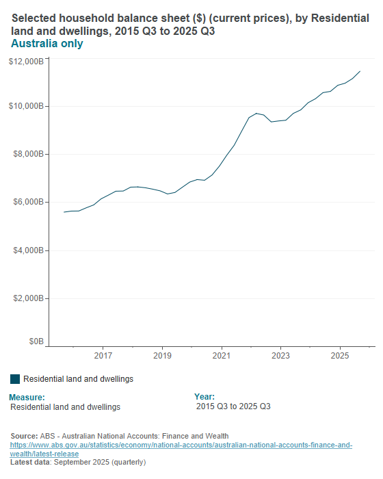 National accounts - household balance sheet