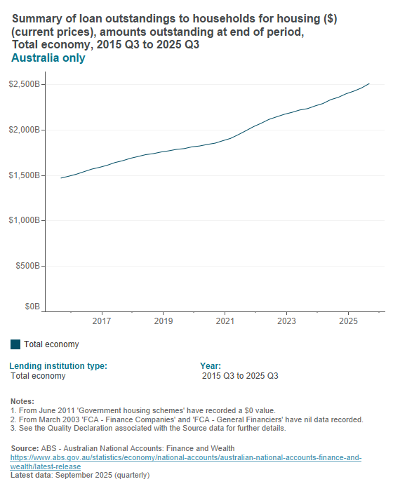 National accounts - loan outstandings to households for housing