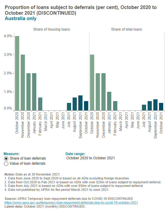Temporary loan repayment deferrals (historic, discontinued)
