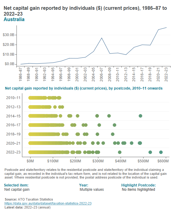 Capital gains and rent - individuals by postcode