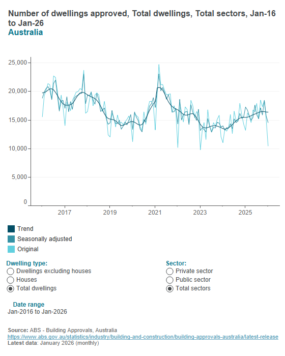 Building approvals - dwellings approved