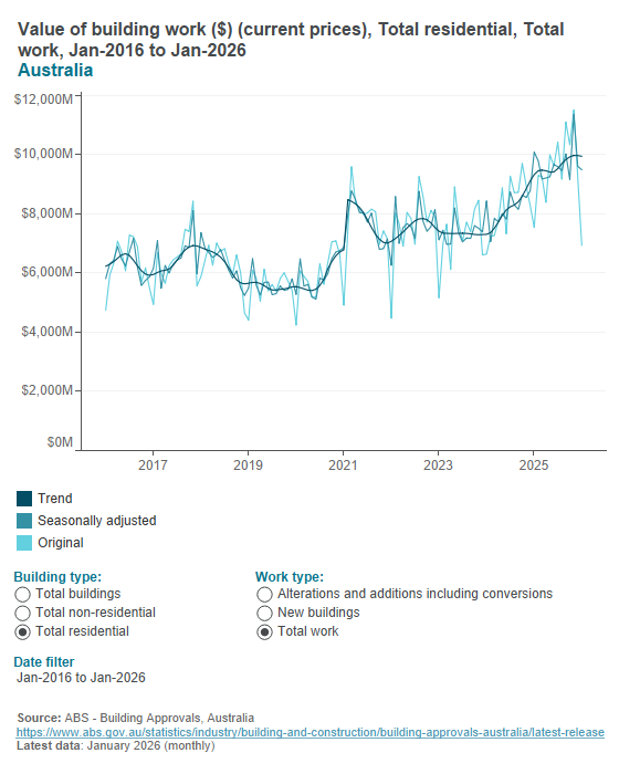 Building approvals - value of buildings