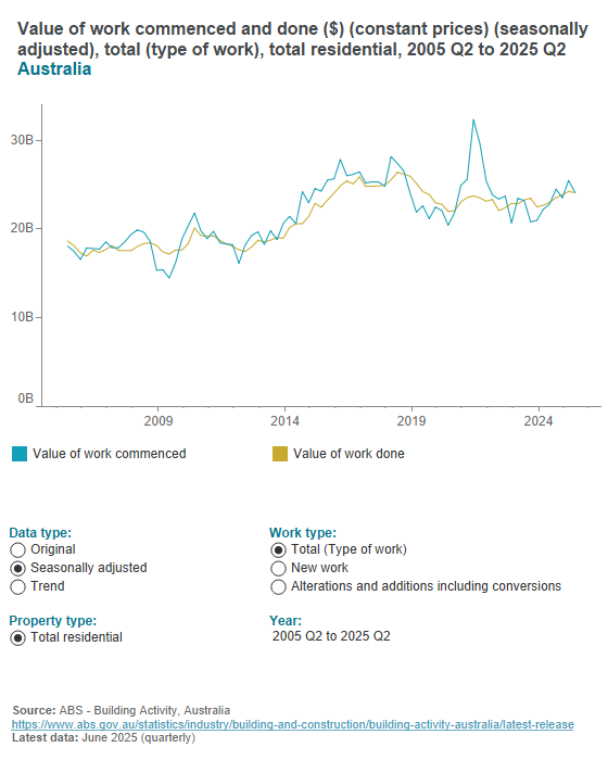 Building activity - value of residential work