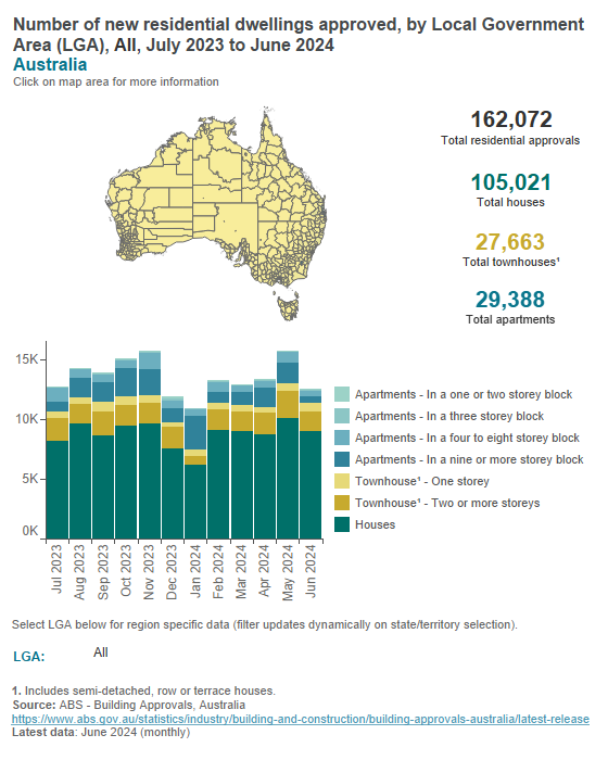 Building approvals - Local Government Area