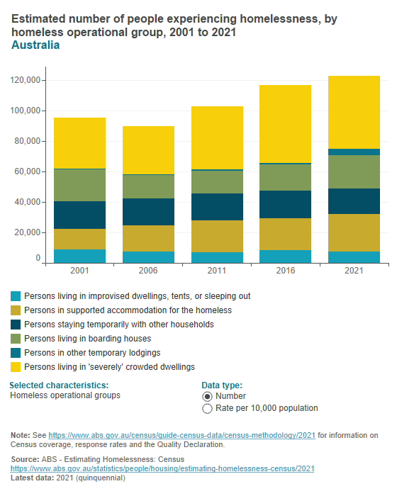 Homeless estimates - personal characteristics