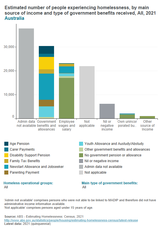 Homelessness estimates - main source of income by operational group