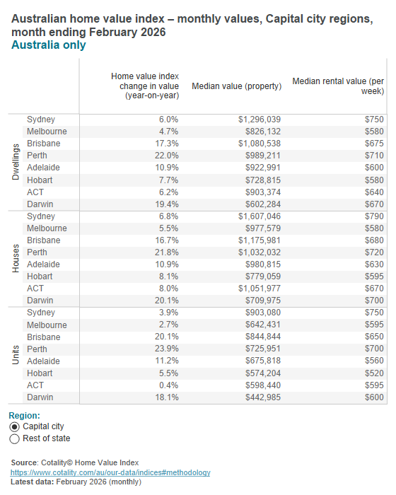 Australian property value