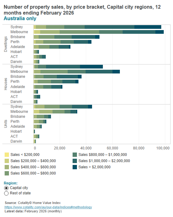 Australian property sales by value