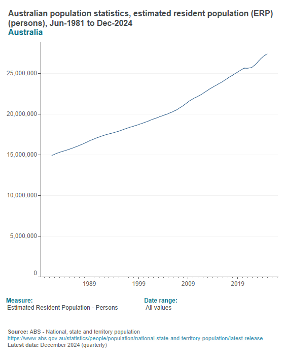 Australian population