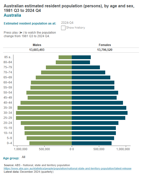 Australian population - age and sex