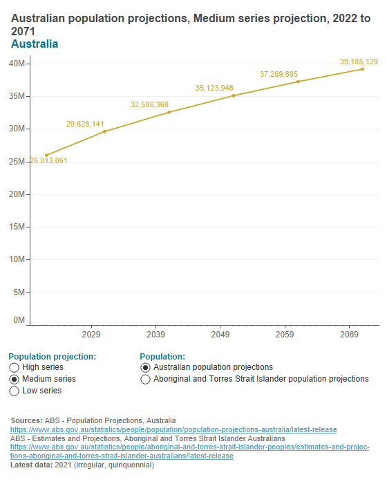 Australian population projections