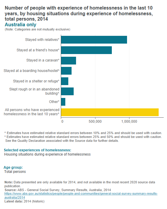 People with experiences of homelessness (2014)