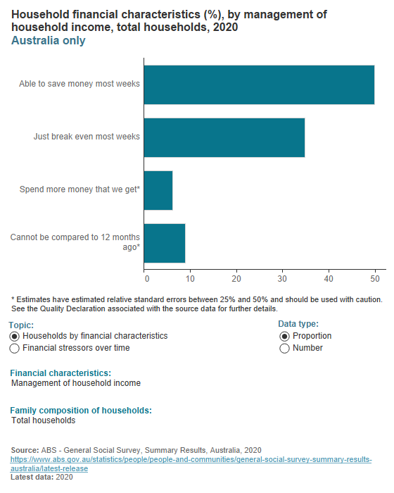 Households financial characteristics (2020)