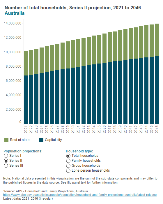Australian household projections