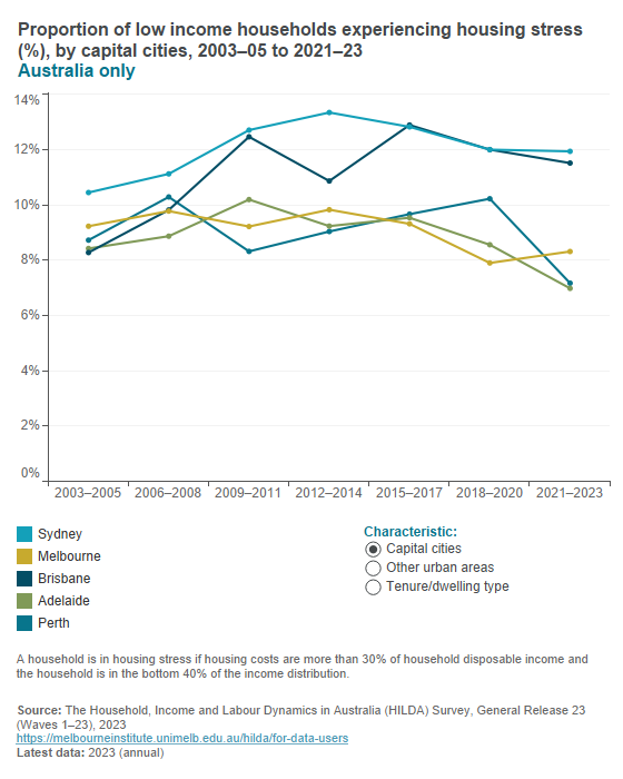 Low income households in housing stress