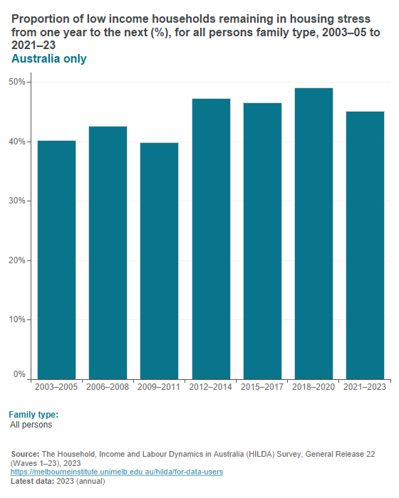 Persistence of housing stress - low income households