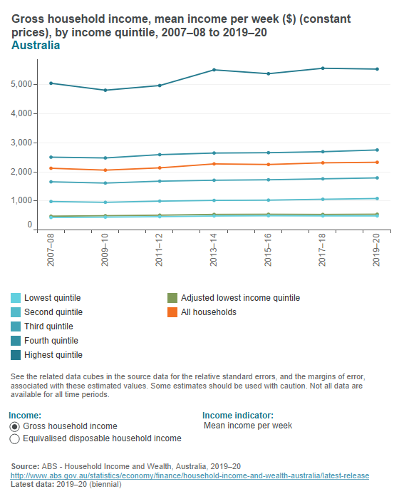 Household income