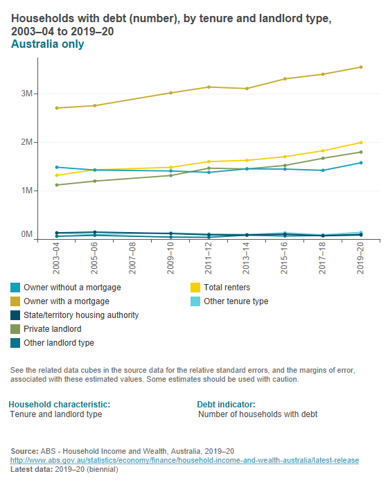 Household debt