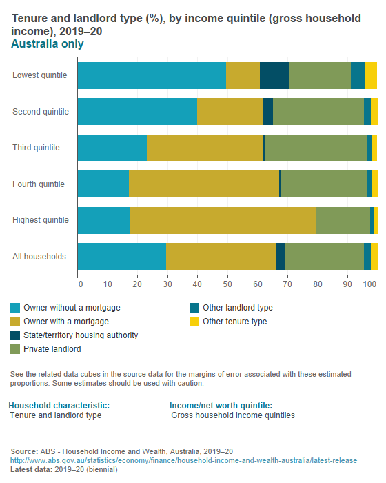 Wealth distribution - household characteristics