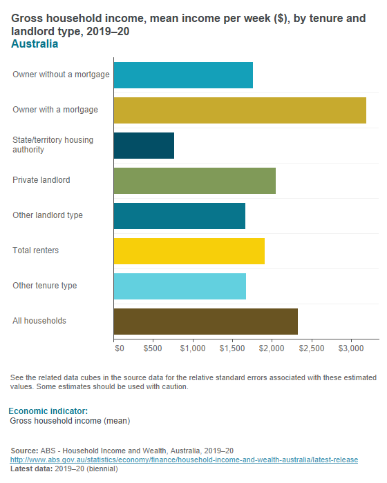 Household wealth - housing tenure status