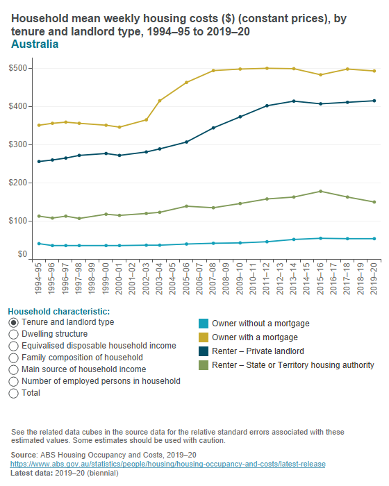 Household mean weekly housing costs