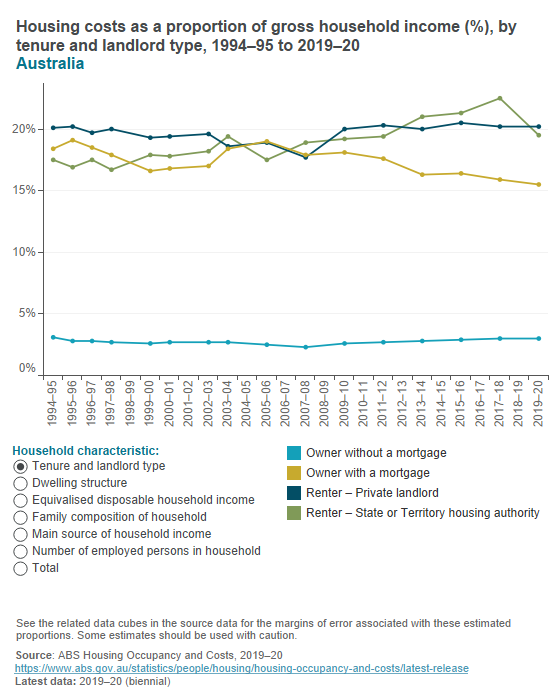 Housing costs as a proportion of household income (ABS)