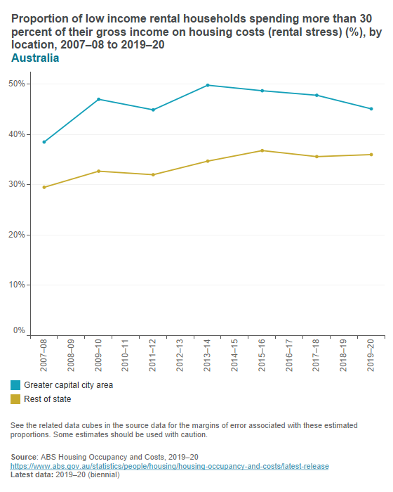 Low income rental households in rental stress