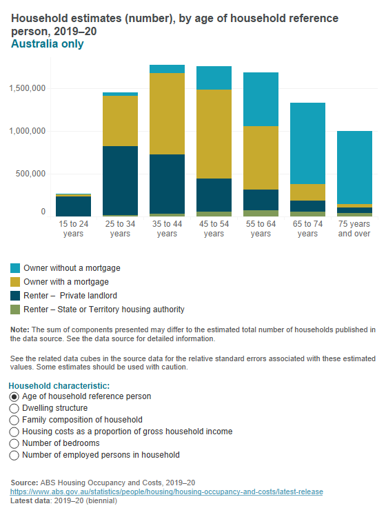 Household estimates