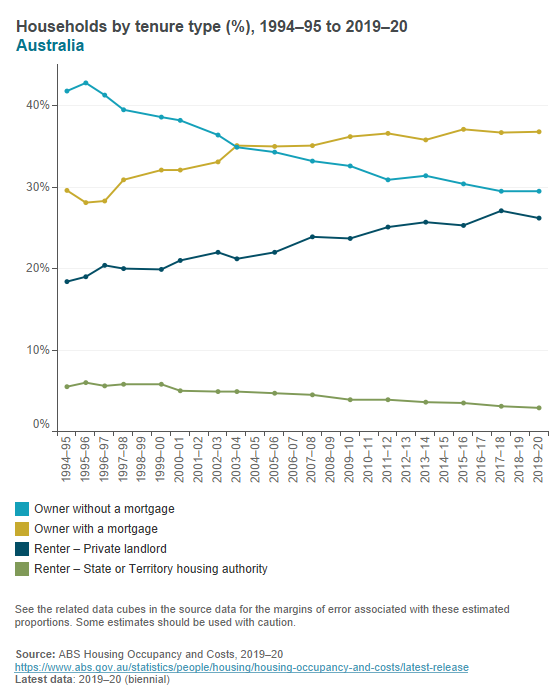 Household tenure