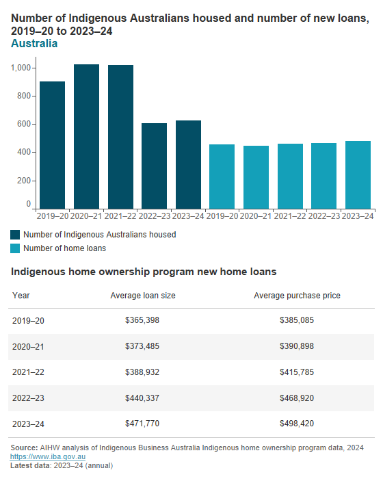 Indigenous home ownership program key data