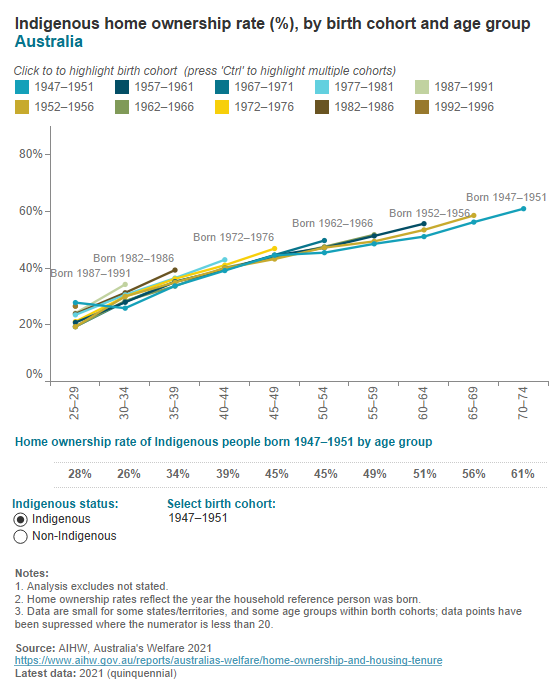 Indigenous home ownership by birth cohort