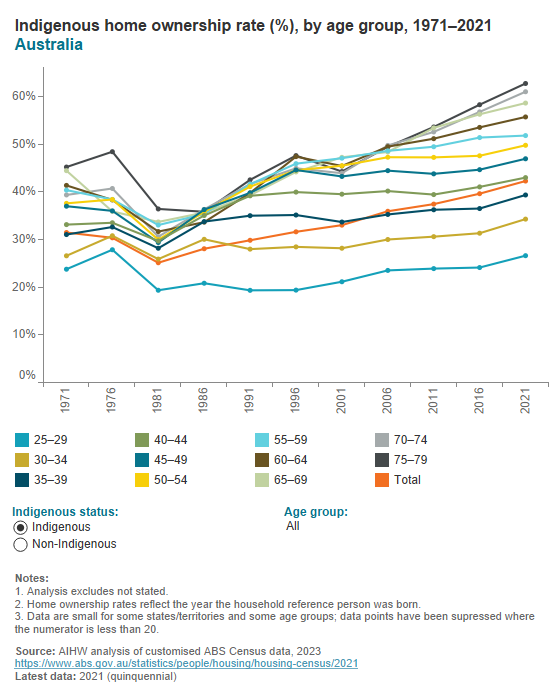 Indigenous home ownership by age group