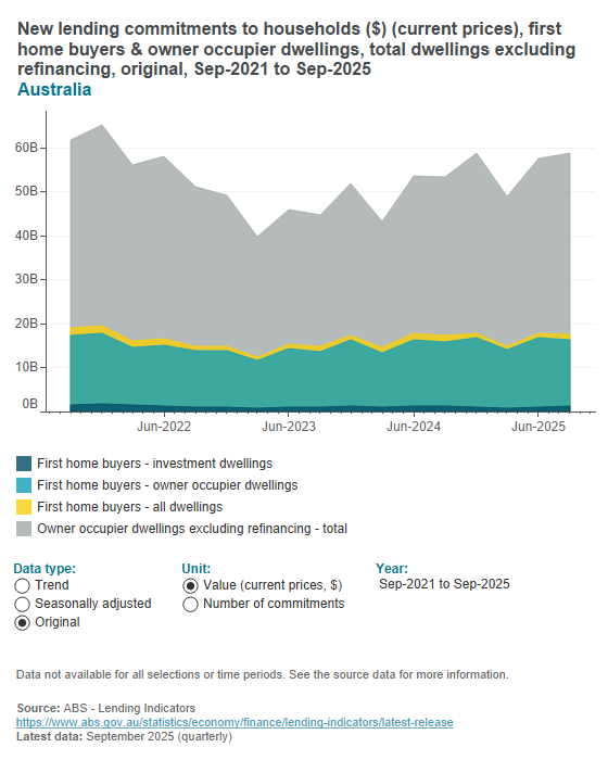 Lending commitments to first home buyers