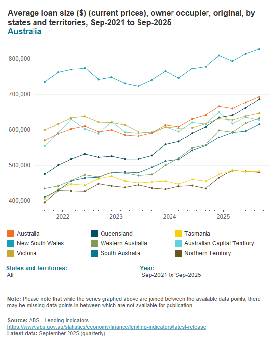 Average loan sizes for dwellings