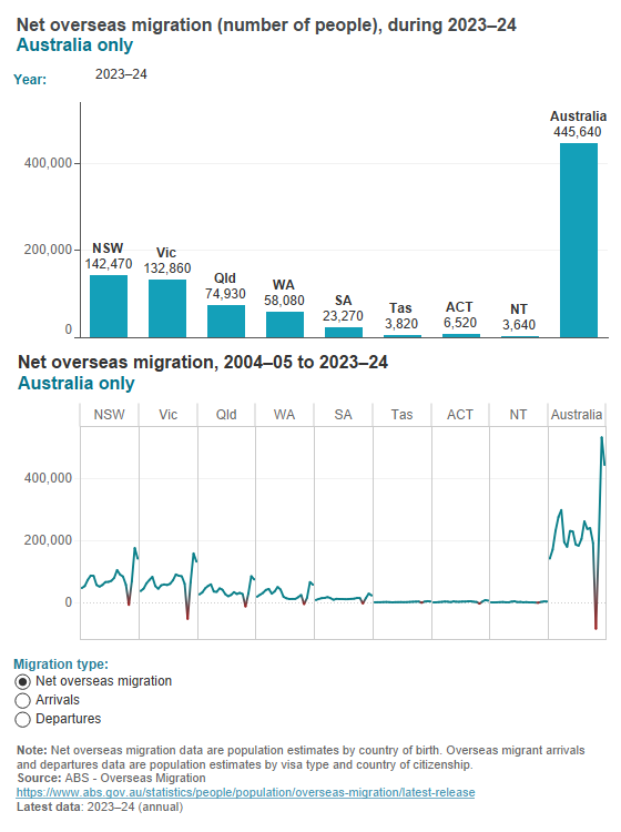 Australian migration