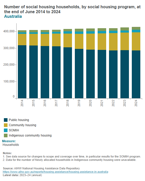 Dwellings, households and household occupants