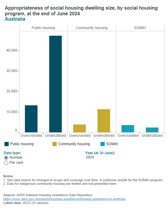 Suitability of social housing size