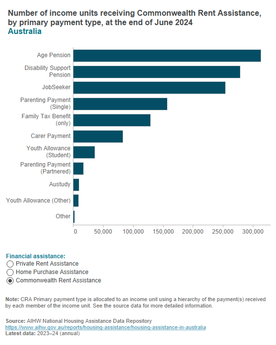 Financial assistance for housing