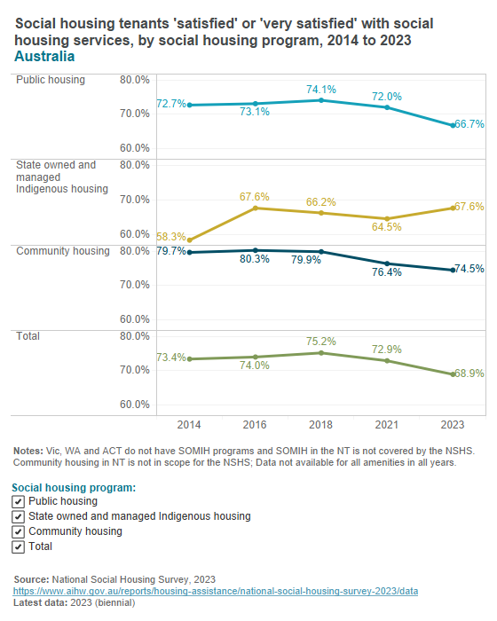 Tenant satisfaction with services