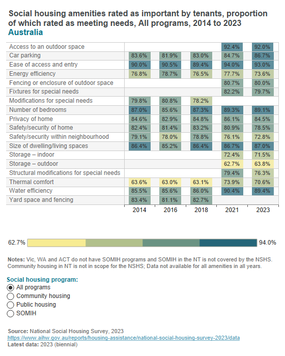 Housing amenities - tenant ratings