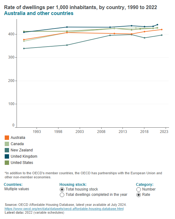 Housing stock and construction (OECD)