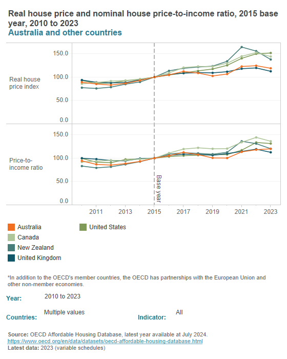 Housing prices (OECD)