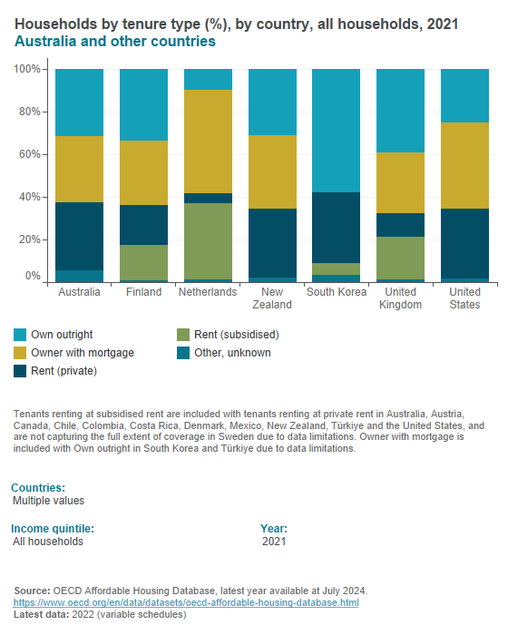 Household tenure (OECD)
