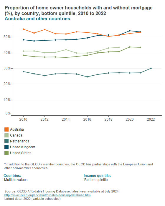 Home ownership (OECD)