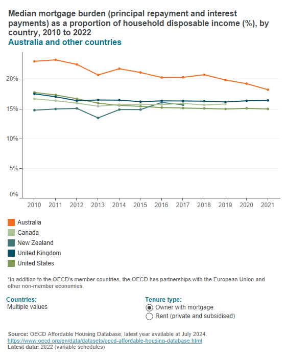 Housing costs (OECD)