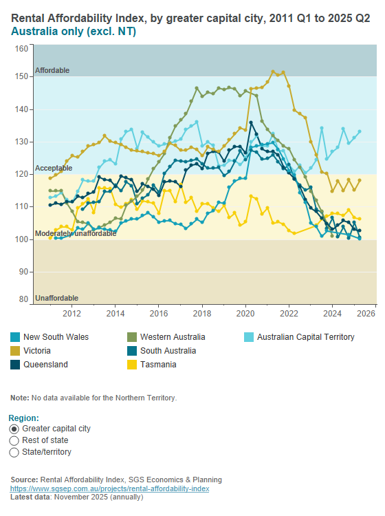 Rental Affordability Index