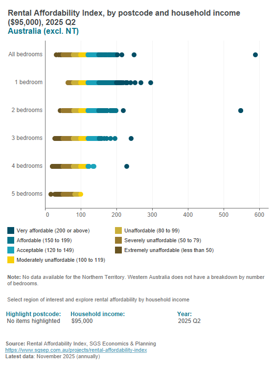 Rental Affordability Index - postcode