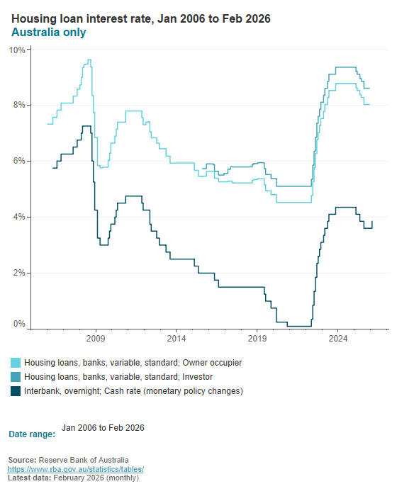 Housing loan interest rates