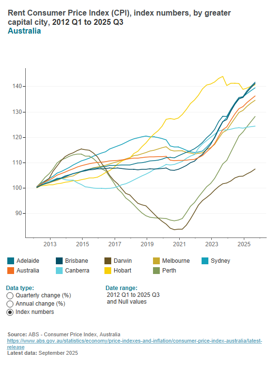 Change in rental prices - CPI