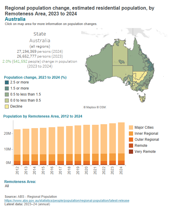 Australian population change - Remoteness Areas